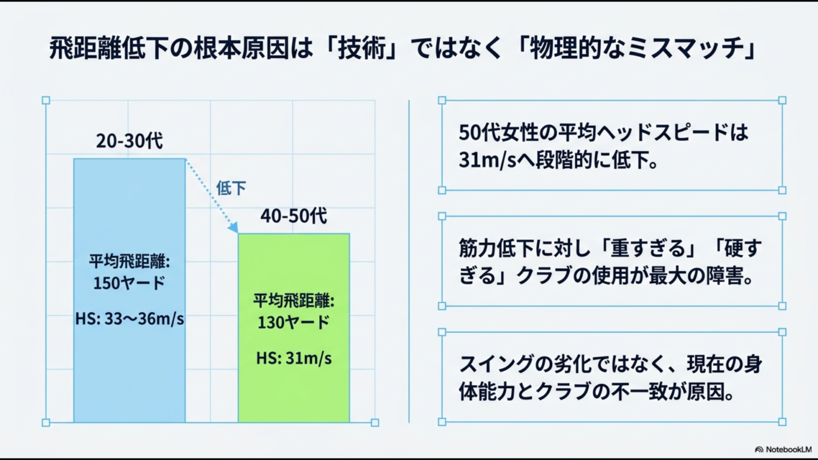 20代から30代と40代から50代女性の平均飛距離とヘッドスピードを比較した図