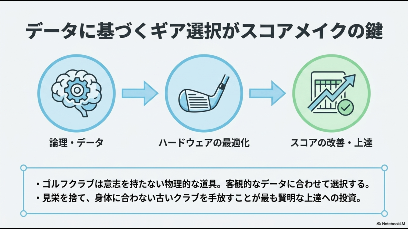 論理とデータに基づくゴルフギア選びからクラブ最適化とスコア改善につながる流れを示した図