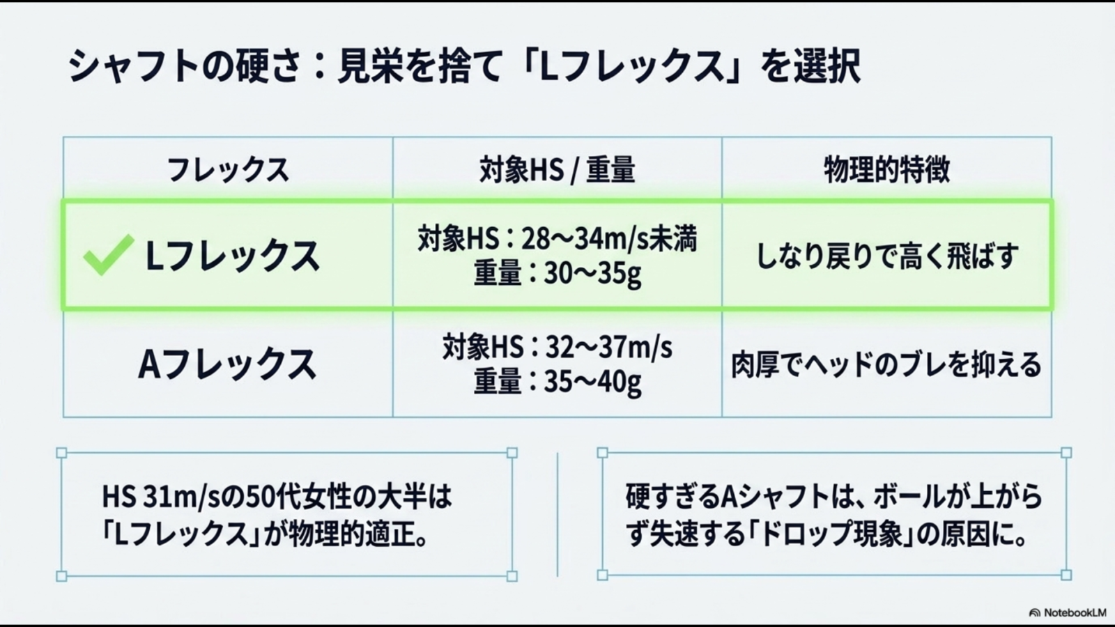 50代女性向けLフレックスとAフレックスの対象ヘッドスピードやシャフト重量を比較した表