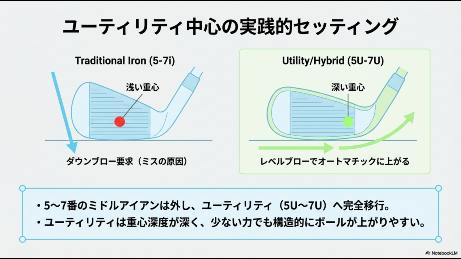 5番から7番アイアンと5Uから7Uの重心深度や打ち方の違いを比較した図