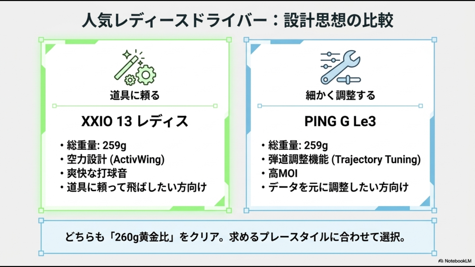 ゼクシオ13レディスとPING G Le3の重量や設計思想、弾道調整機能を比較した図