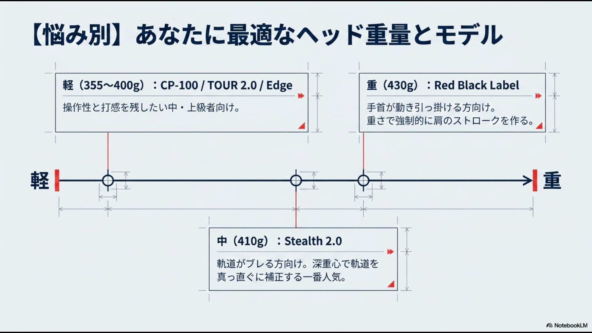 重量別（軽量・中量・重量）に分類した、クロスパットパターの悩み別最適なモデル選びのガイドライン
