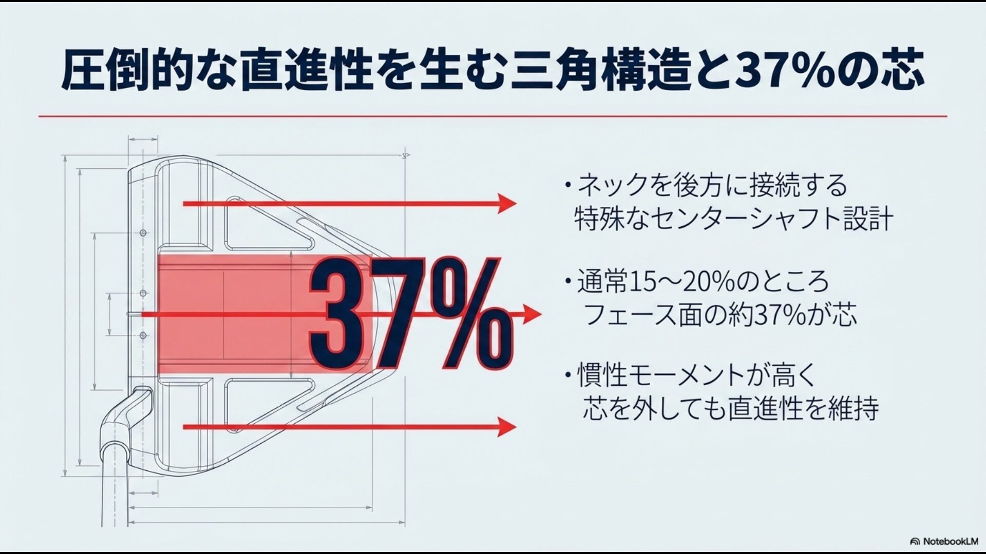 センターシャフトと三角構造によりフェース面の約37%が芯となり、高い慣性モーメントで圧倒的な直進性を生む設計図