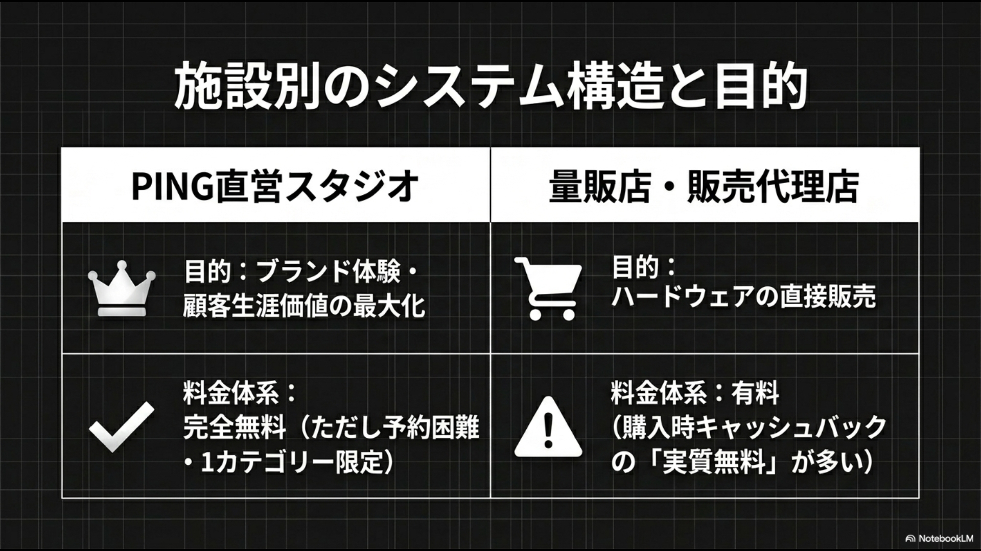 PING直営スタジオと量販店・販売代理店における目的と料金体系のシステム比較表