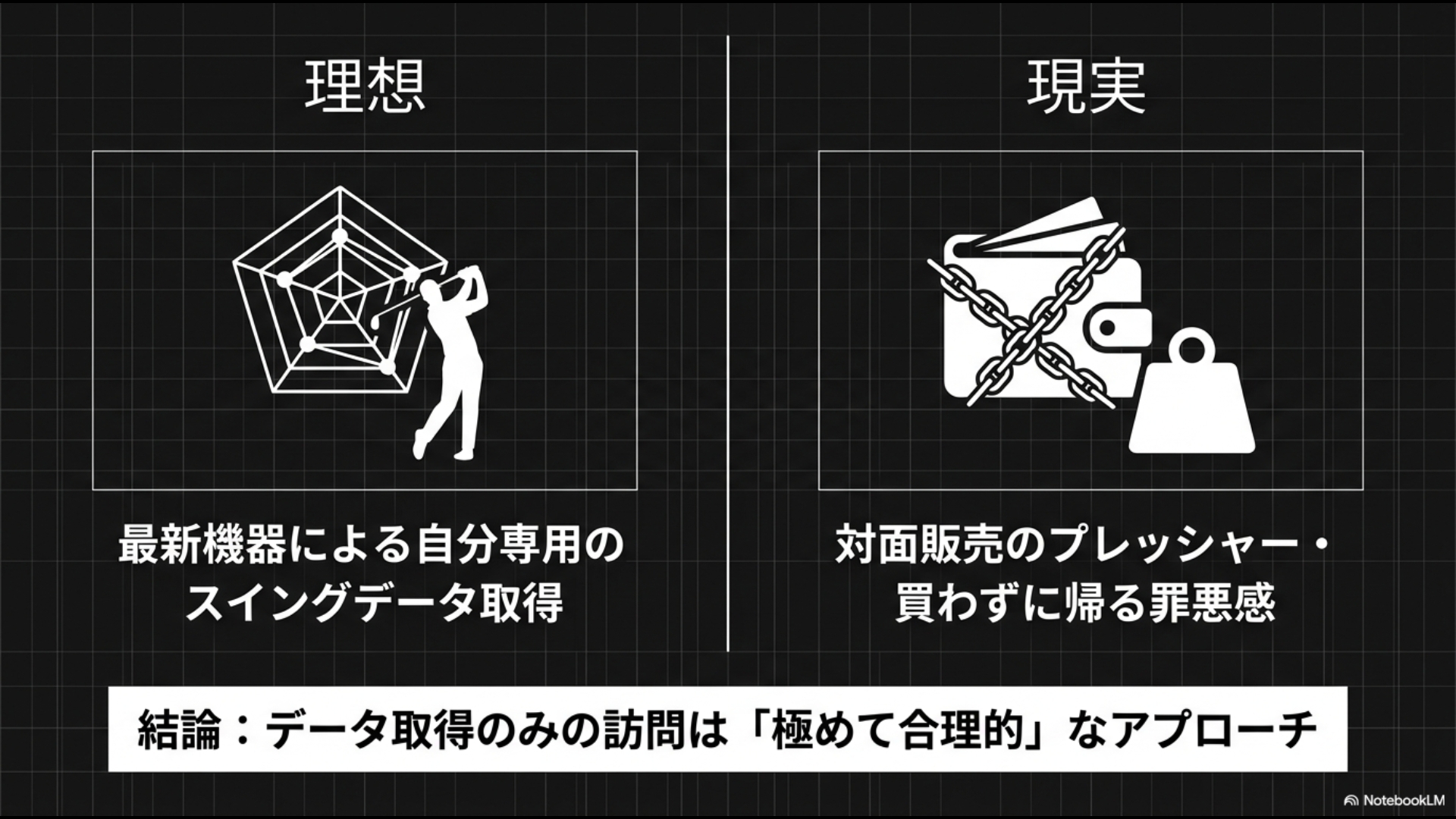最新機器によるデータ取得の理想と対面販売のプレッシャーという現実を比較し、データ取得のみの訪問が極めて合理的であることを示す図解