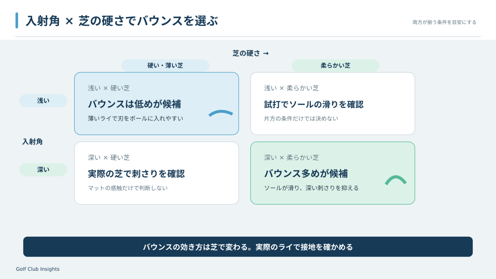 入射角の深浅と芝の硬さを掛け合わせ、バウンスを低め・多めに選ぶ条件と試打の必要性を示す判断マトリクス