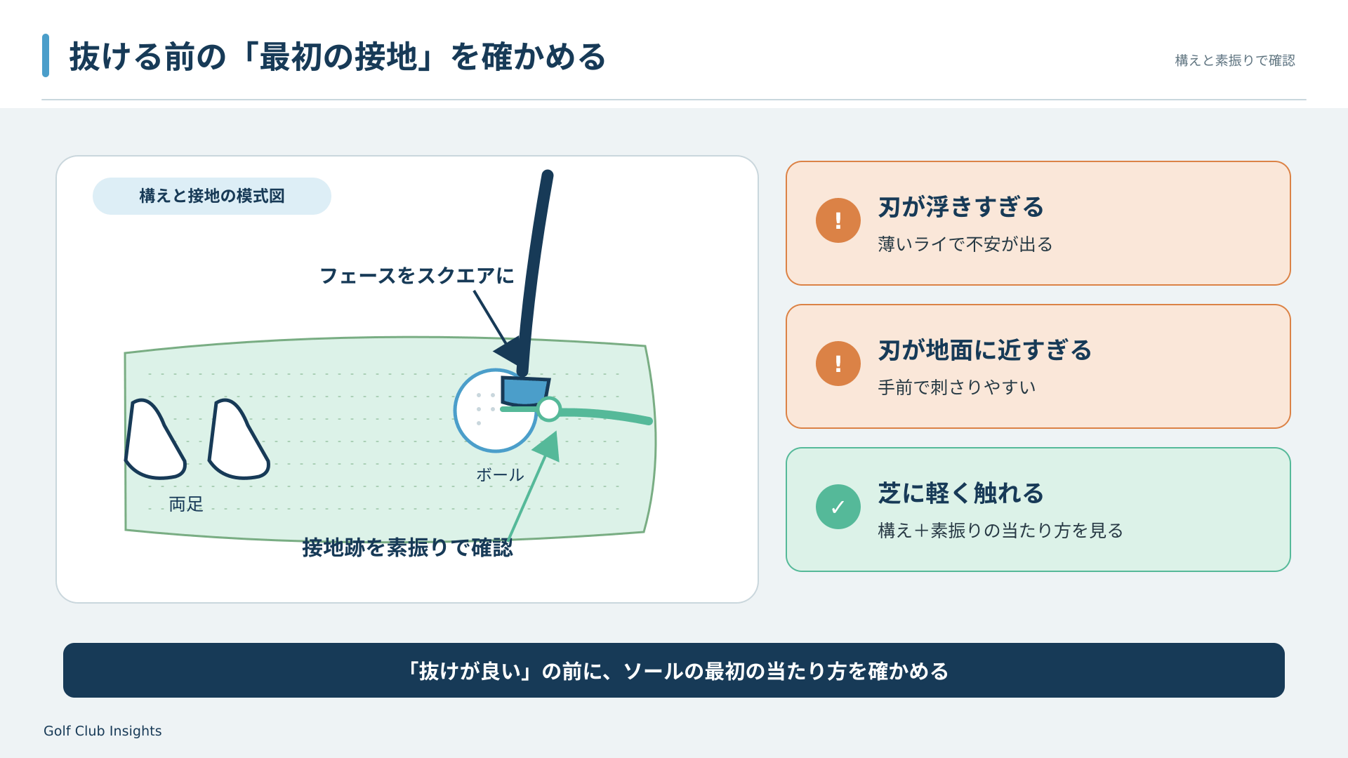 50度のリーディングエッジとソールが芝へ最初に触れる位置を、構えと素振りで確かめるチェック図