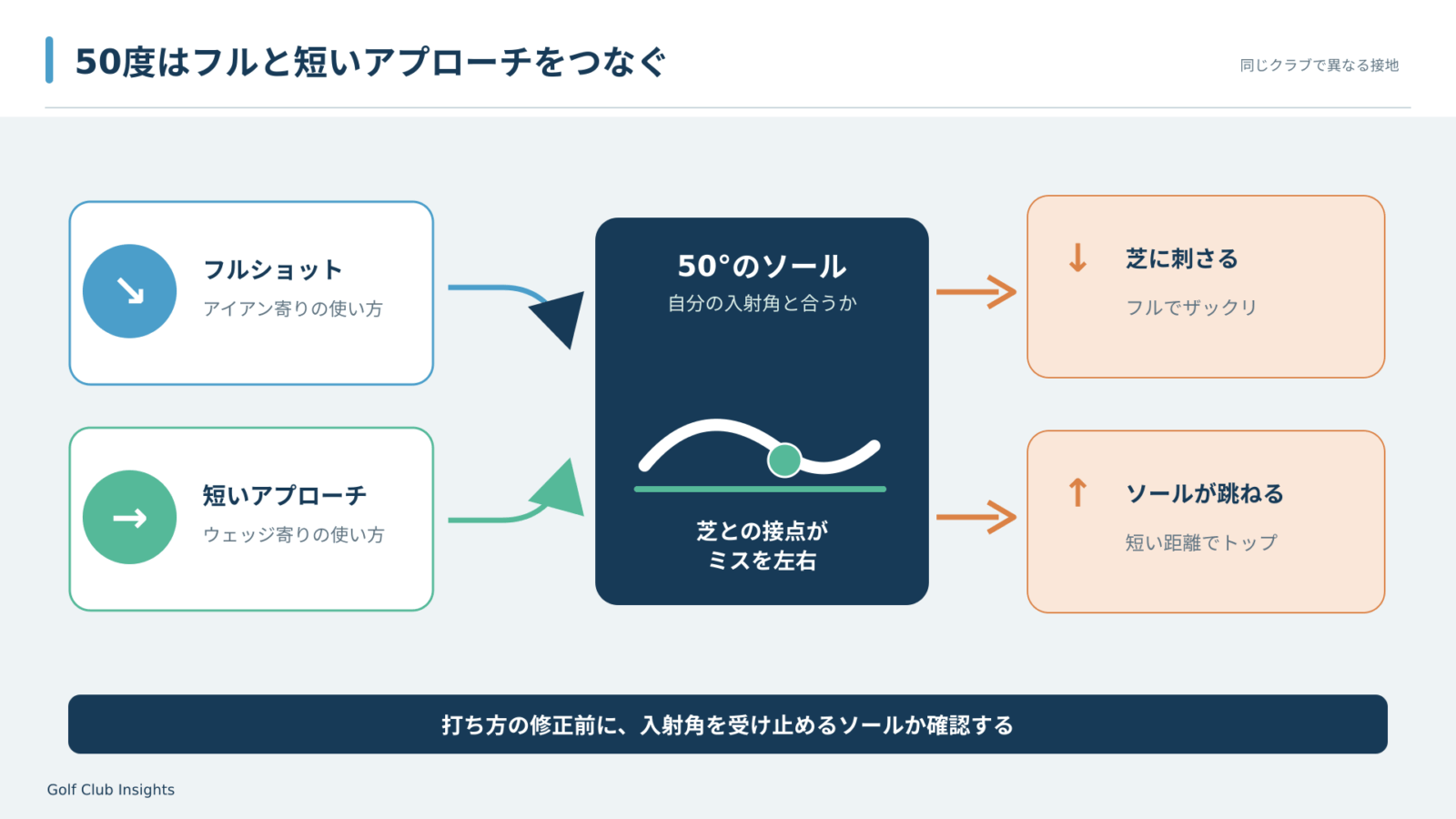 50度のフルショットで刺さり、短いアプローチでは跳ねる原因をソールと入射角の相性で解く図