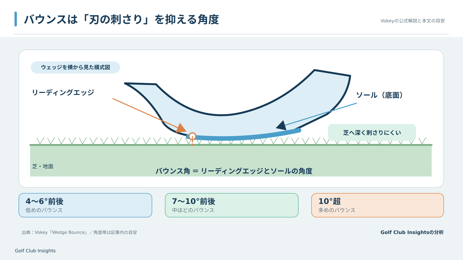 リーディングエッジとソールの断面でバウンス角を説明し、本文の低・中・高バウンス帯を示す模式図