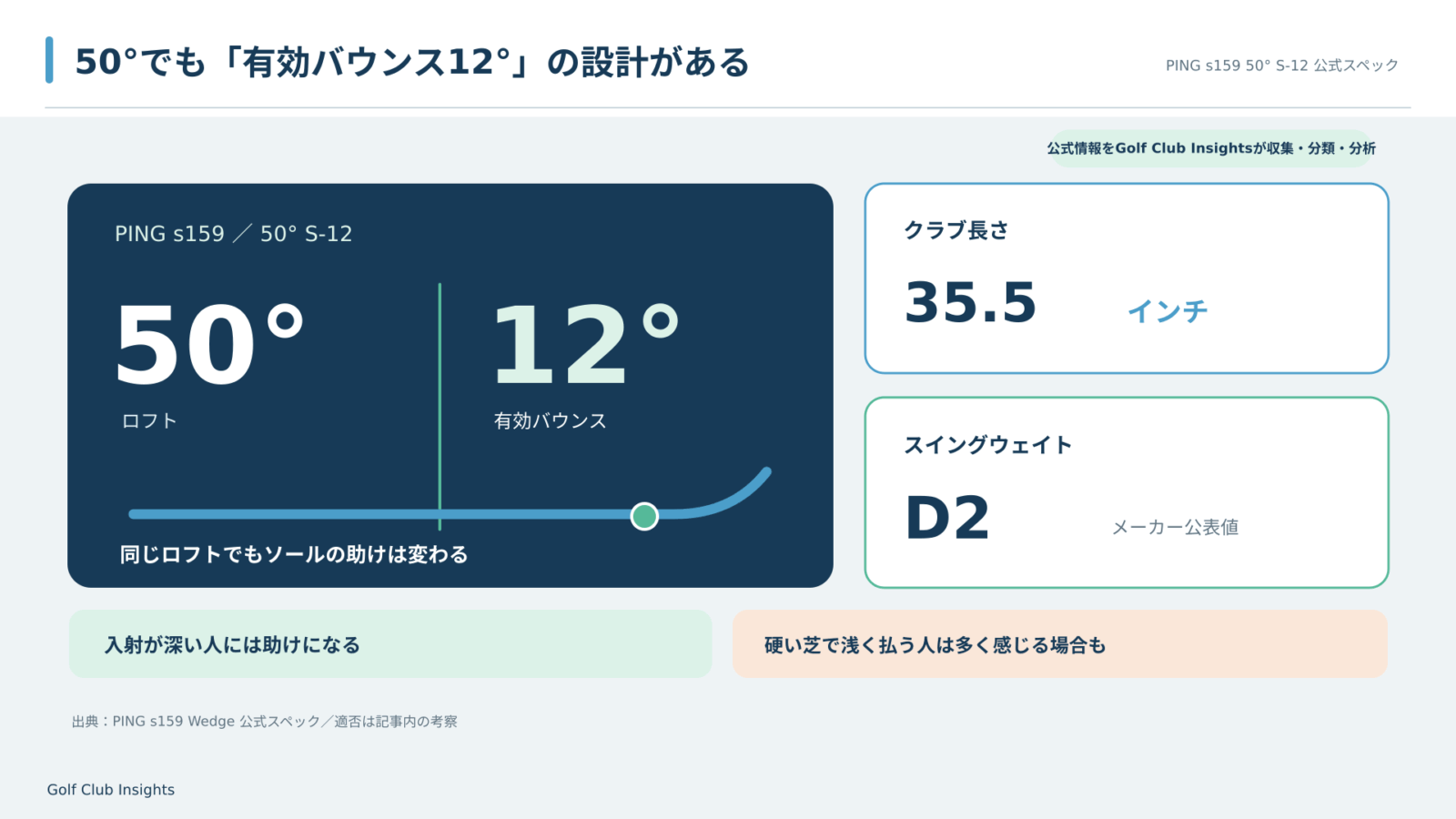 PING s159の50度S-12についてロフト50度、有効バウンス12度、長さ35.5インチ、スイングウェイトD2を示す公式仕様の分析図