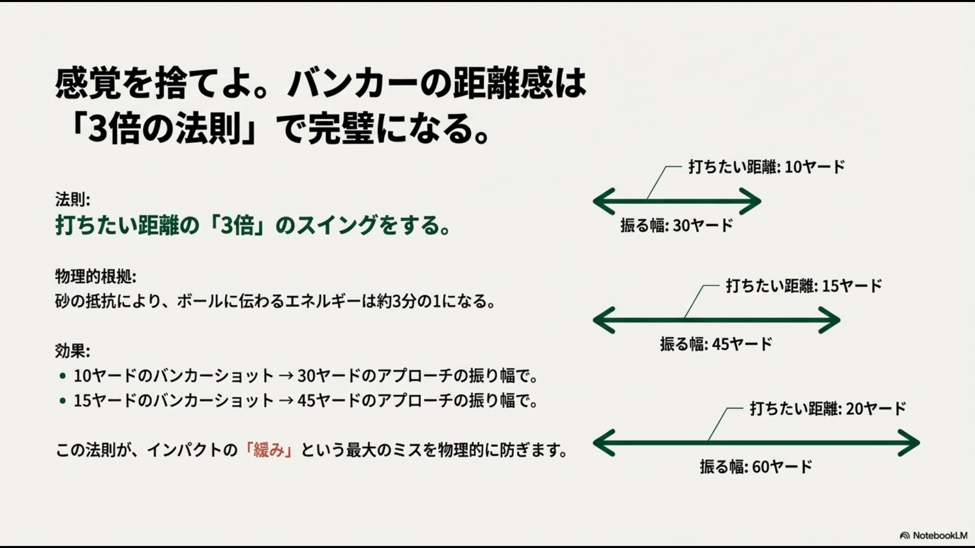 バンカーショットの飛距離に対して3倍のスイング幅を示す図