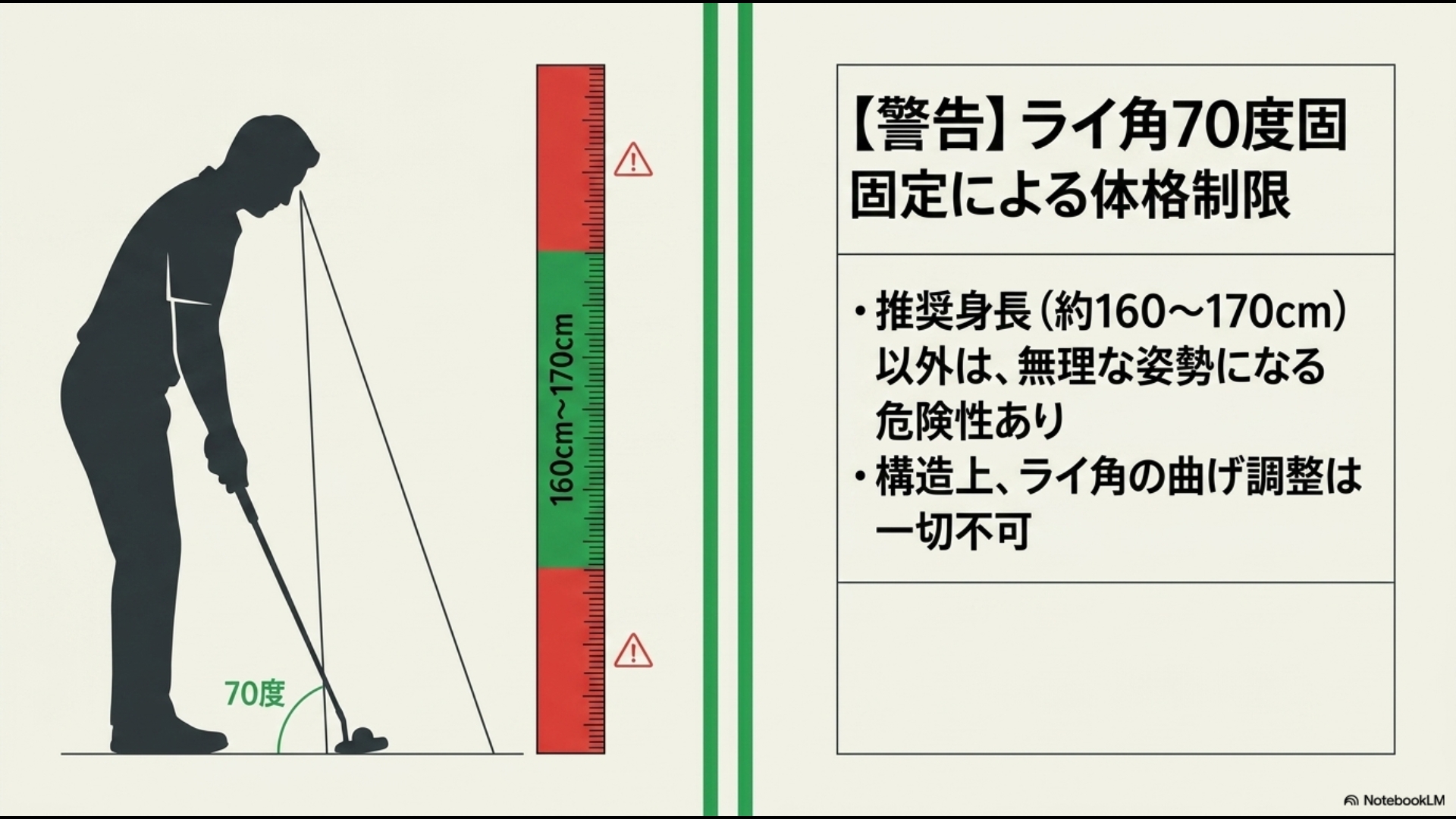 クロスパットパターの推奨身長は160cm〜170cm台であり、ライ角70度固定により体格に合わない場合の危険性を図解
