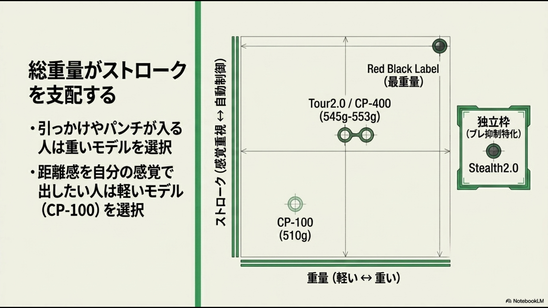 CP-100、Tour2.0、CP-400、Stealth2.0など各モデルのクラブ総重量とストローク傾向(感覚重視か自動制御か)を比較する分布図