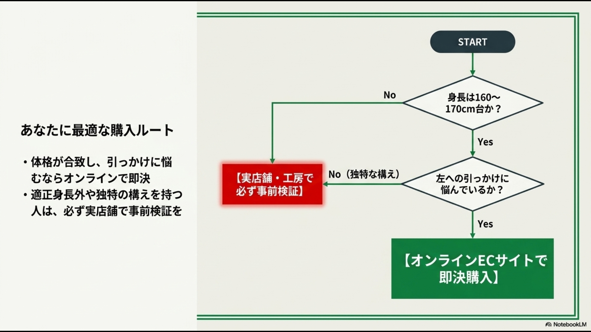 身長や左への引っ掛けの悩みから、オンラインECサイトで即決すべきか、実店舗・工房で事前検証すべきかを診断するフローチャート