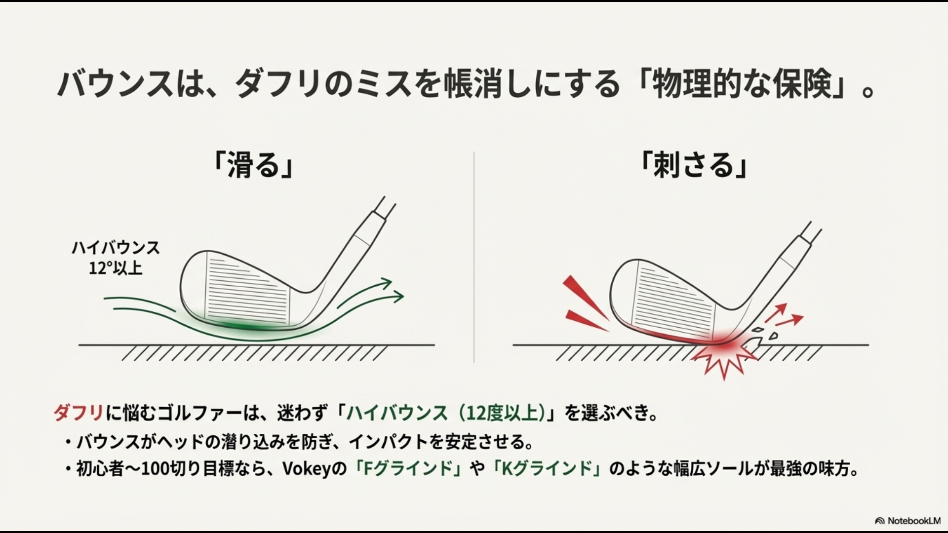 12度以上のハイバウンスが地面を「滑る」ことでヘッドの突き刺さり（ザックリ）を防ぎ、インパクトを安定させる仕組みを解説する図