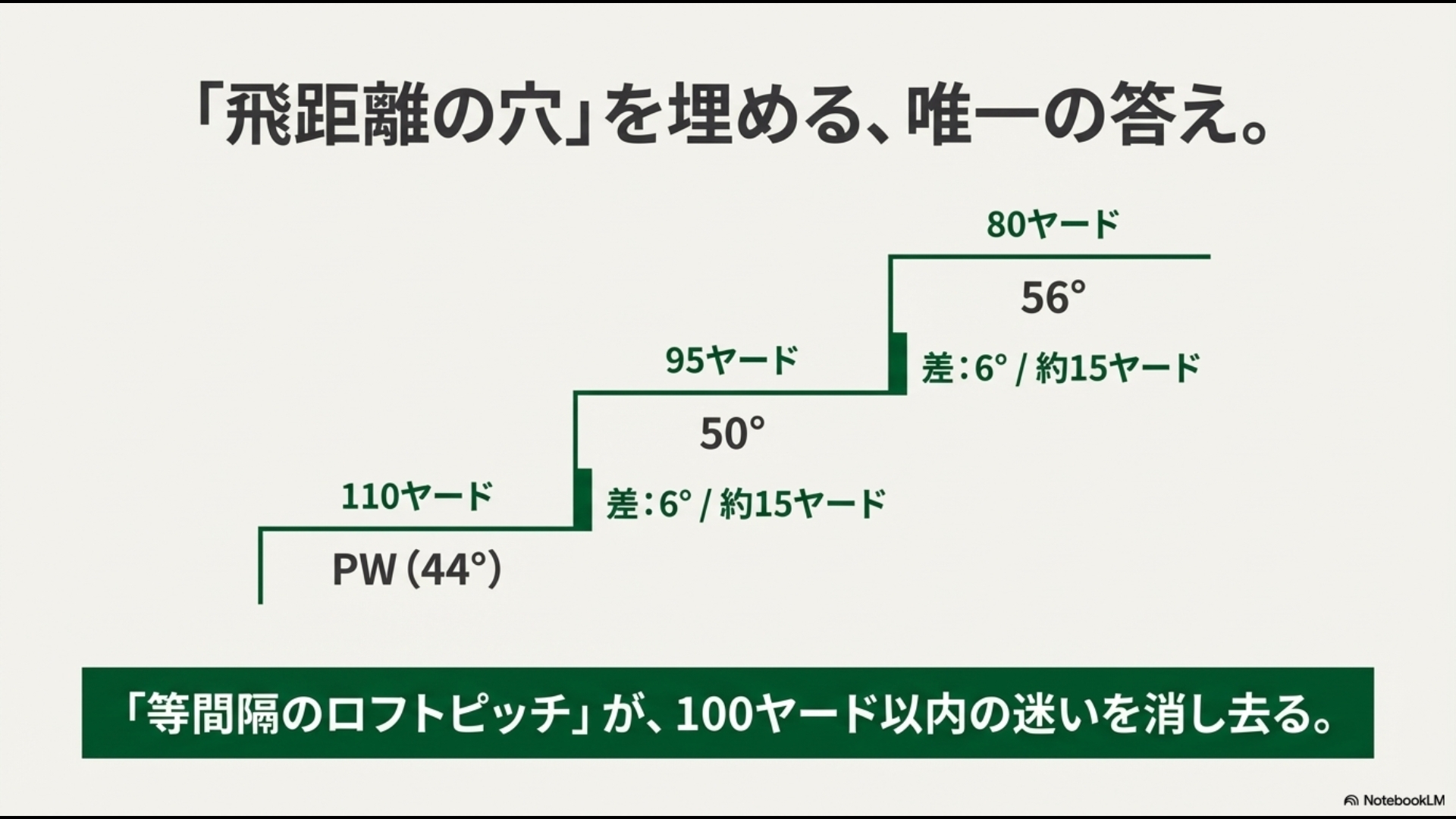 PW44度から50度、56度へと6度刻みで飛距離の穴を埋めるウェッジセッティング案