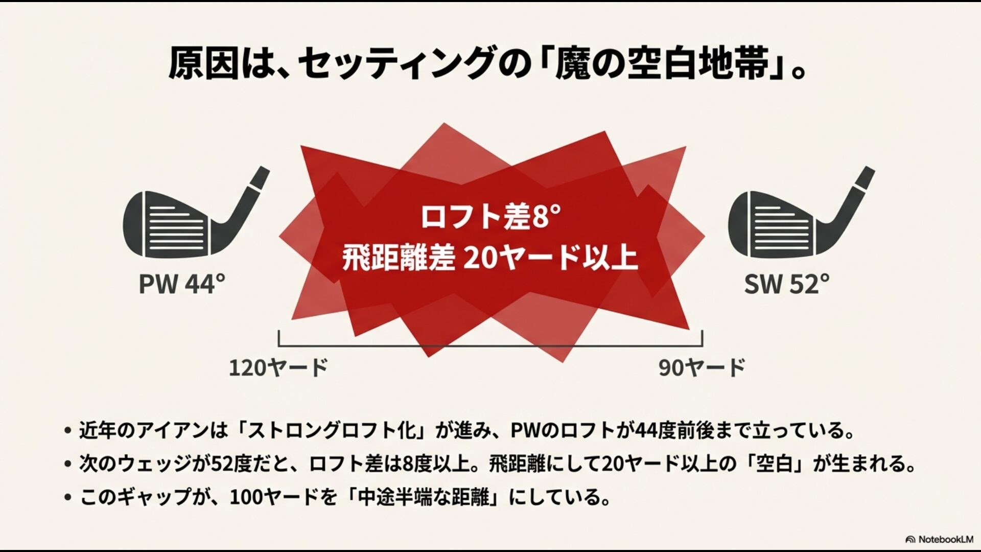PW44度とSW52度のロフト差8度によって生まれる20ヤード以上の飛距離差「魔の空白地帯」の図解