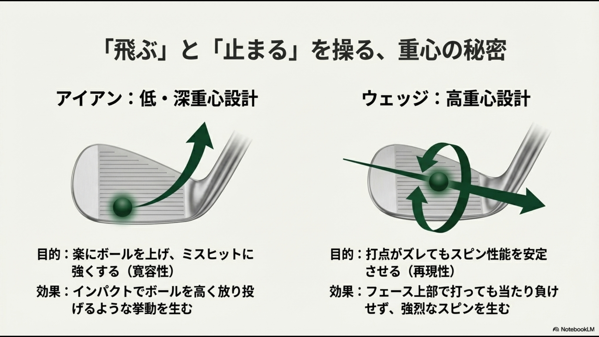 ボールを上げるアイアンの低重心設計と、スピンを安定させるウェッジの高重心設計の比較画像