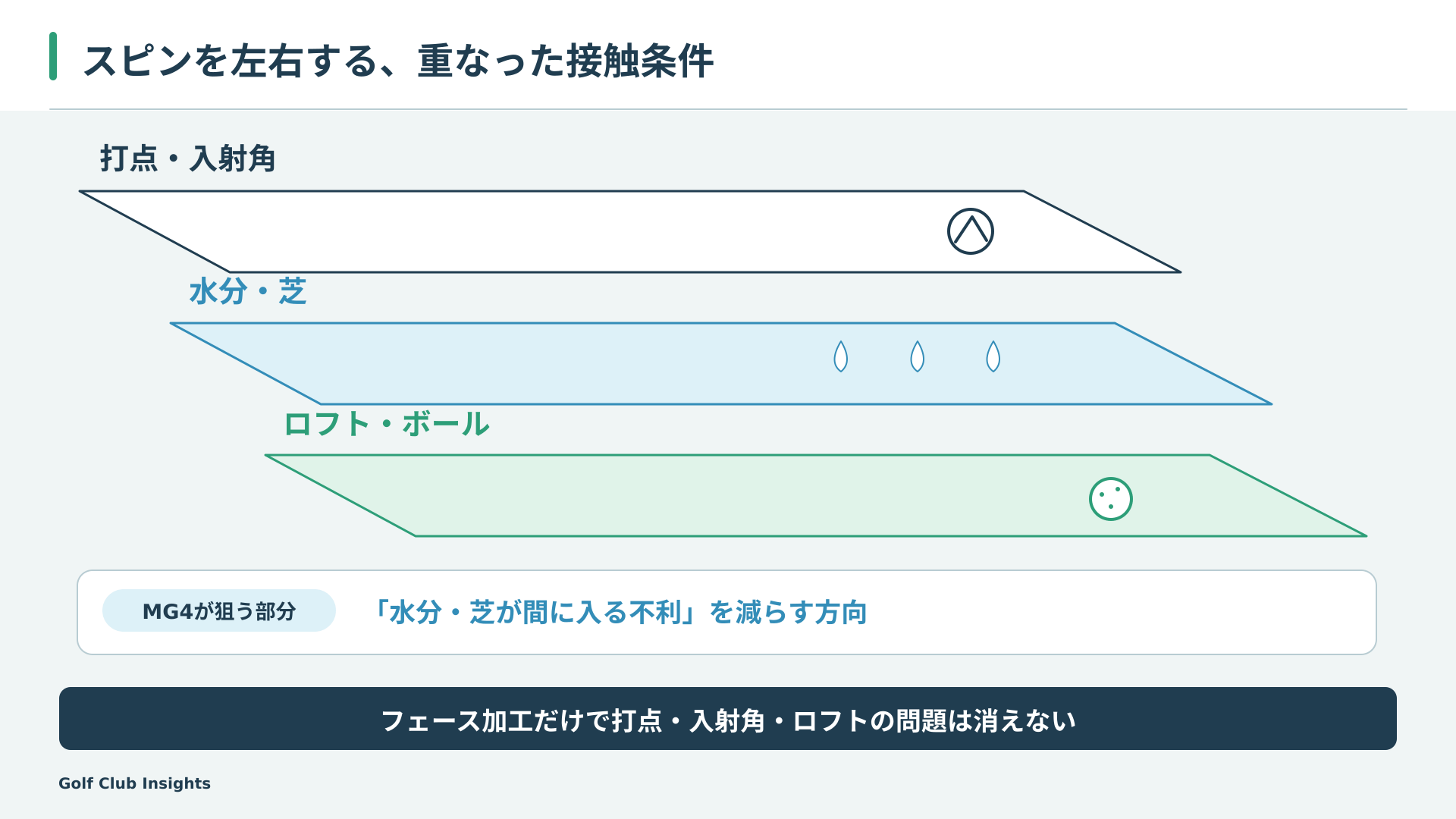ウェッジの打点と入射角、間に挟まる水分や芝、ロフトとボールの三層が重なって止まり方へ影響することを示す図