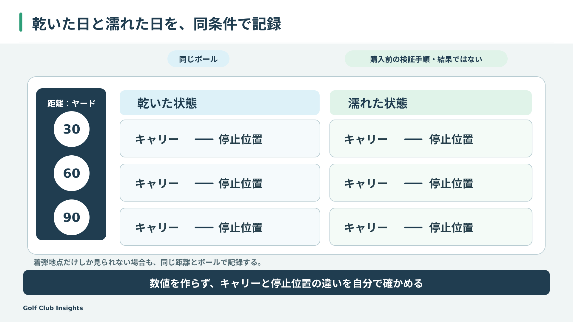 同じボールで30・60・90ヤードを打ち、乾いた芝と濡れた芝それぞれのキャリー地点と停止位置を比べる購入前の検証手順