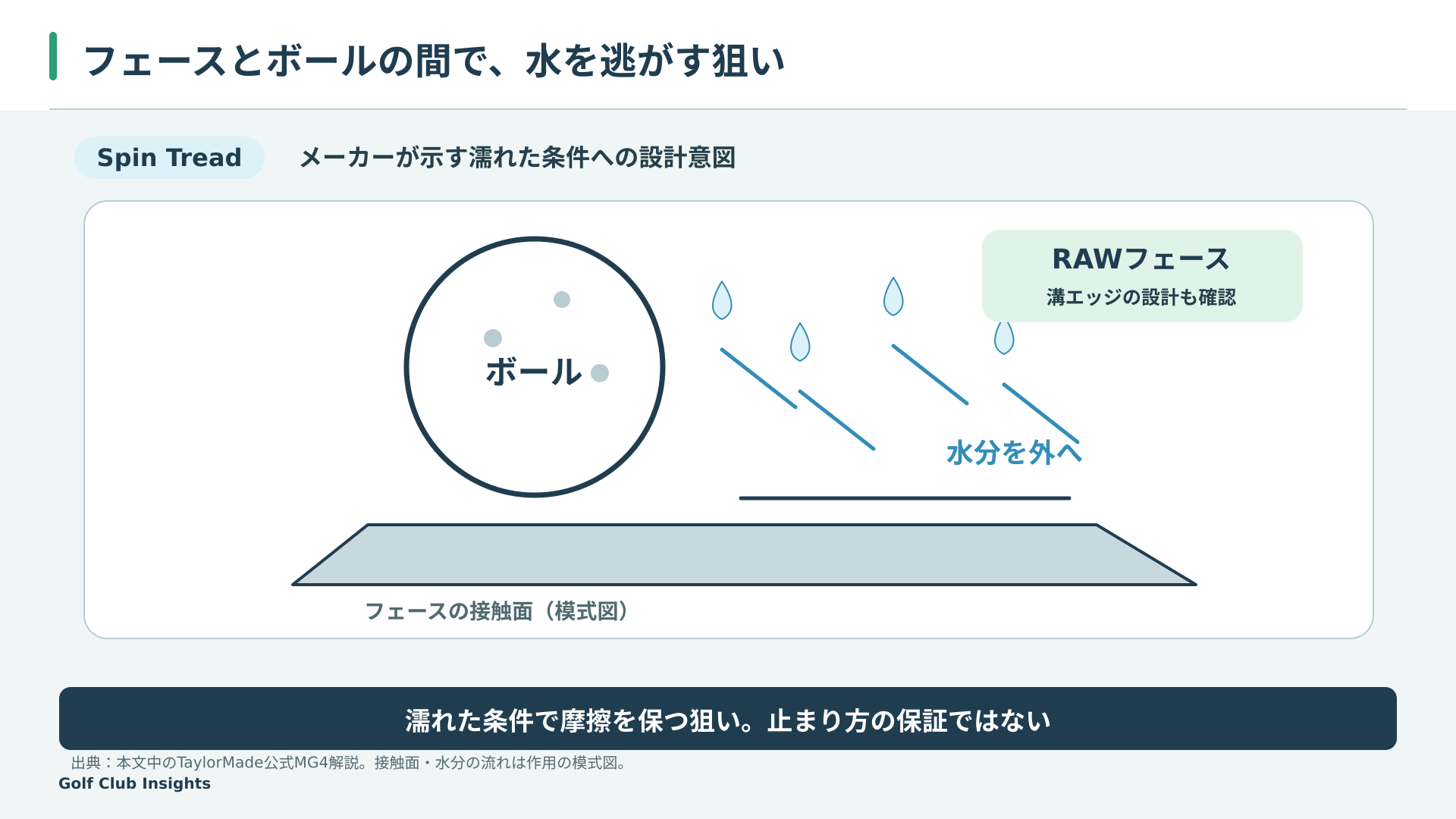 Spin Treadが濡れた条件で水分を逃がしボールとの接触を保つ狙いと、RAWフェースを別に示した作用の模式図