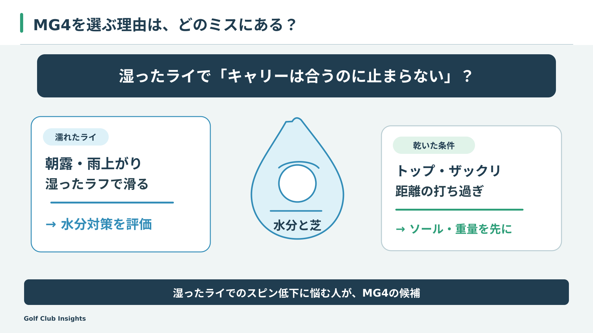 朝露・雨上がり・湿ったラフで滑る悩みをMG4の検討理由とし、乾いた芝でのトップやザックリならソールや重量を先に見る判断図