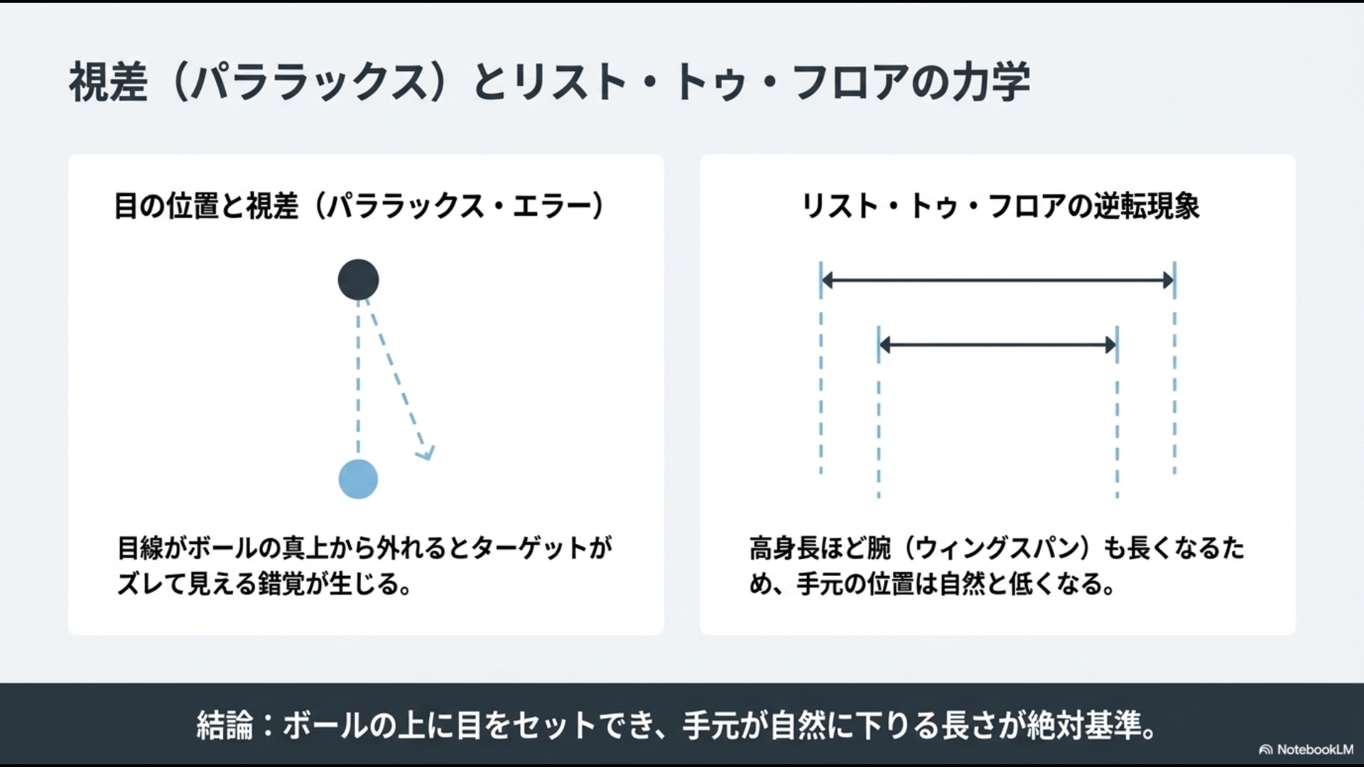 目の位置による視差（パララックス・エラー）と、高身長ほど腕が長くなり手元が低くなるリスト・トゥ・フロアの逆転現象を解説する図解