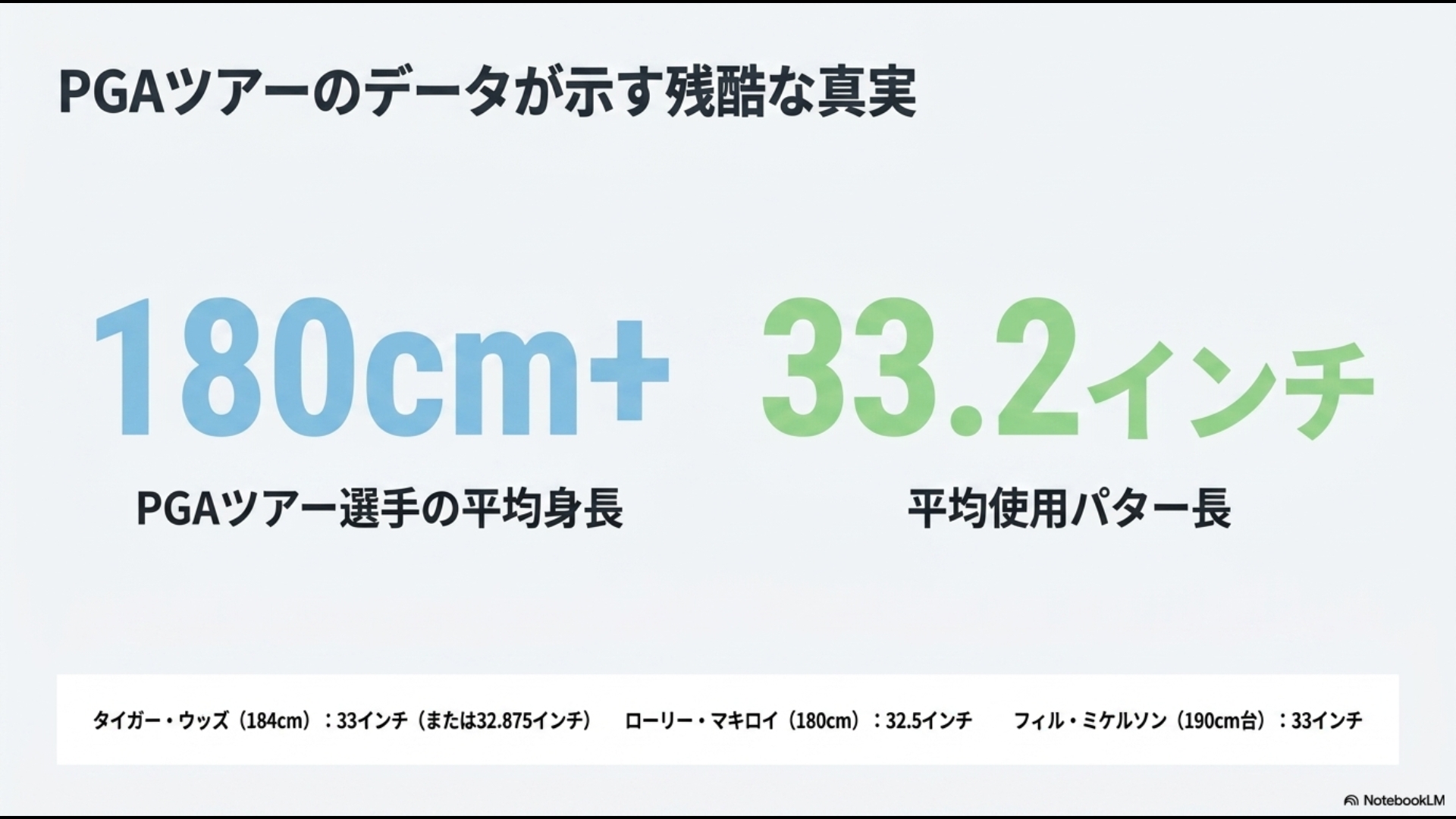 PGAツアー選手の平均身長180cm以上に対して、平均使用パター長が33.2インチであることを示すデータスライド