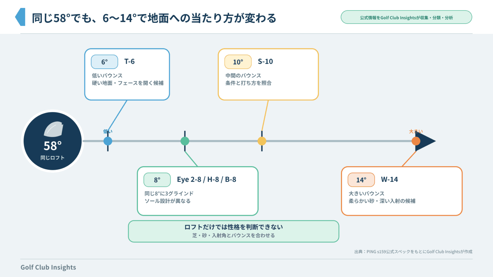 PING s159の58度にあるT-6、Eye 2-8、H-8、B-8、S-10、W-14をバウンス順に示す公式仕様分析図