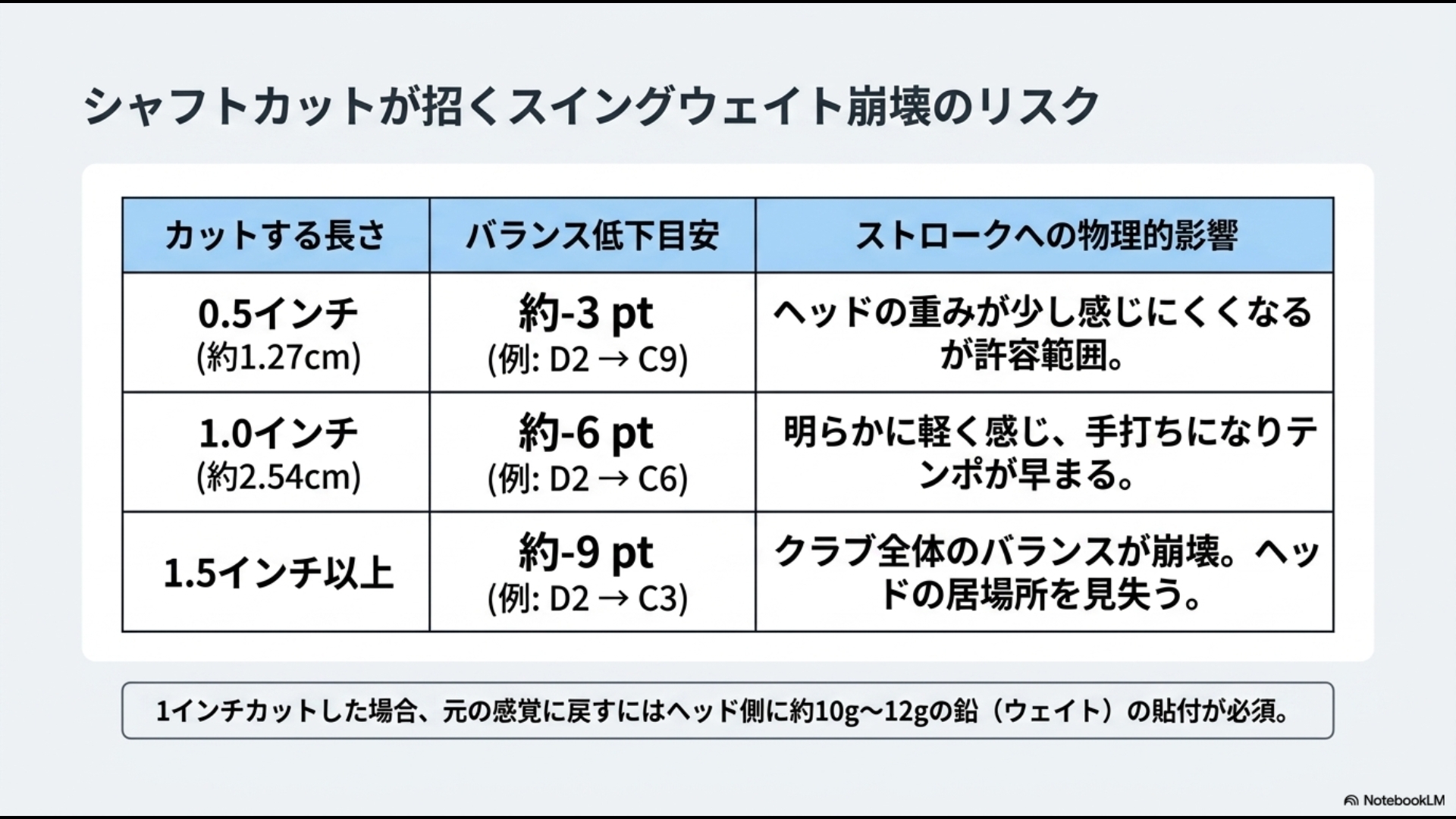 0.5インチ、1.0インチ、1.5インチのシャフトカットに伴うバランス低下目安（約-3pt〜-9pt）とストロークへの物理的影響を示した表