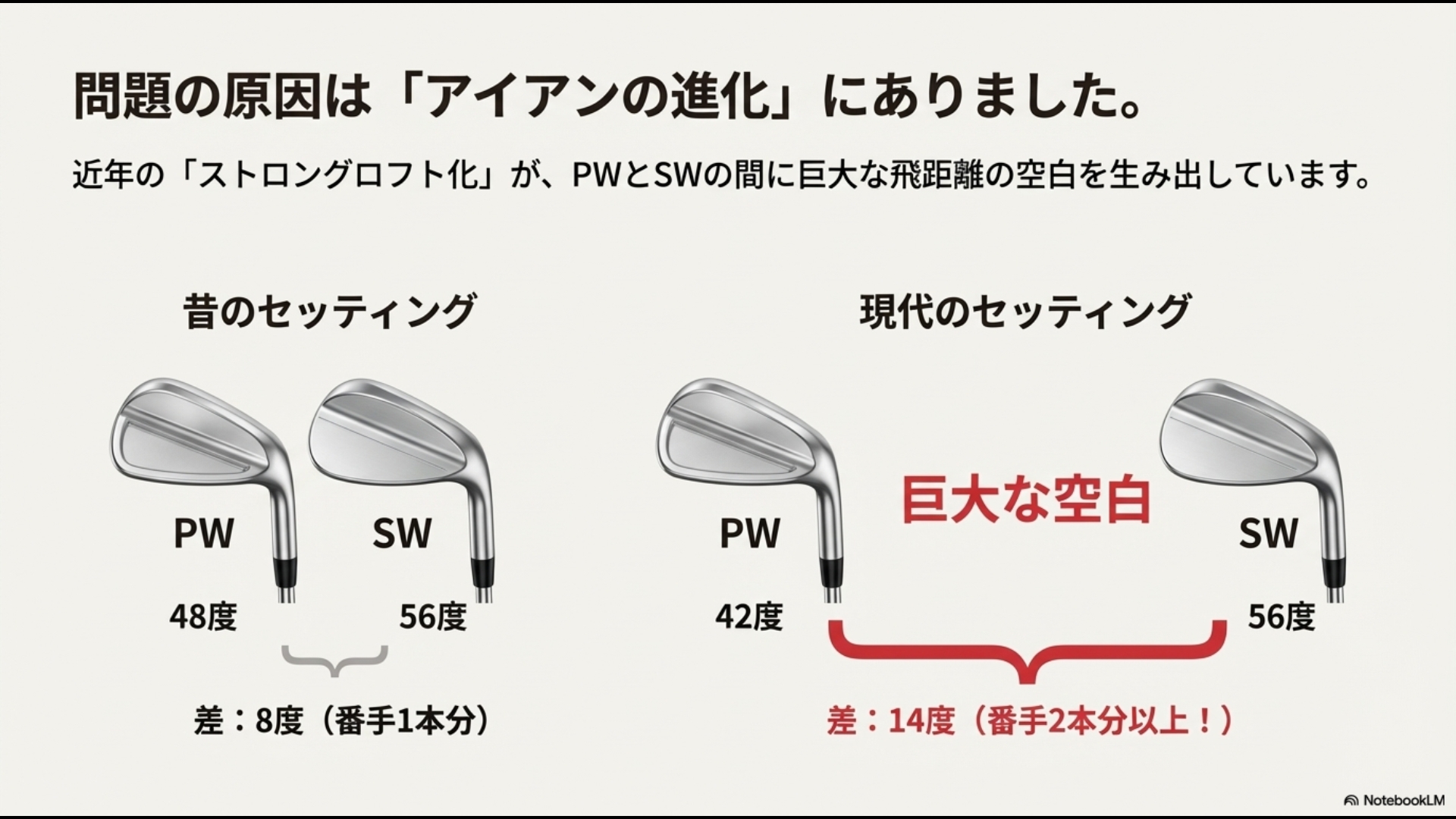 昔のアイアンと現代のストロングロフトアイアンの比較。PWとSWのロフト差が拡大し飛距離の空白が生まれている解説図