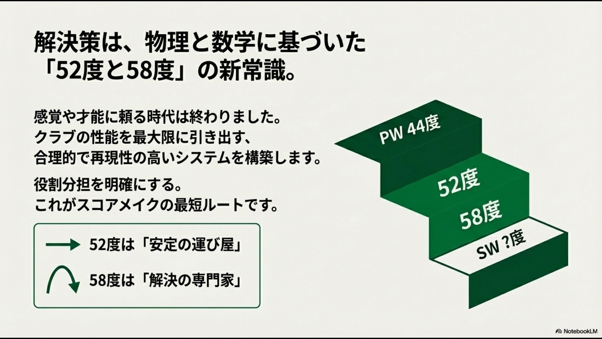 52度ウェッジの飛距離目安とキャリー・ランの1対1比率の図