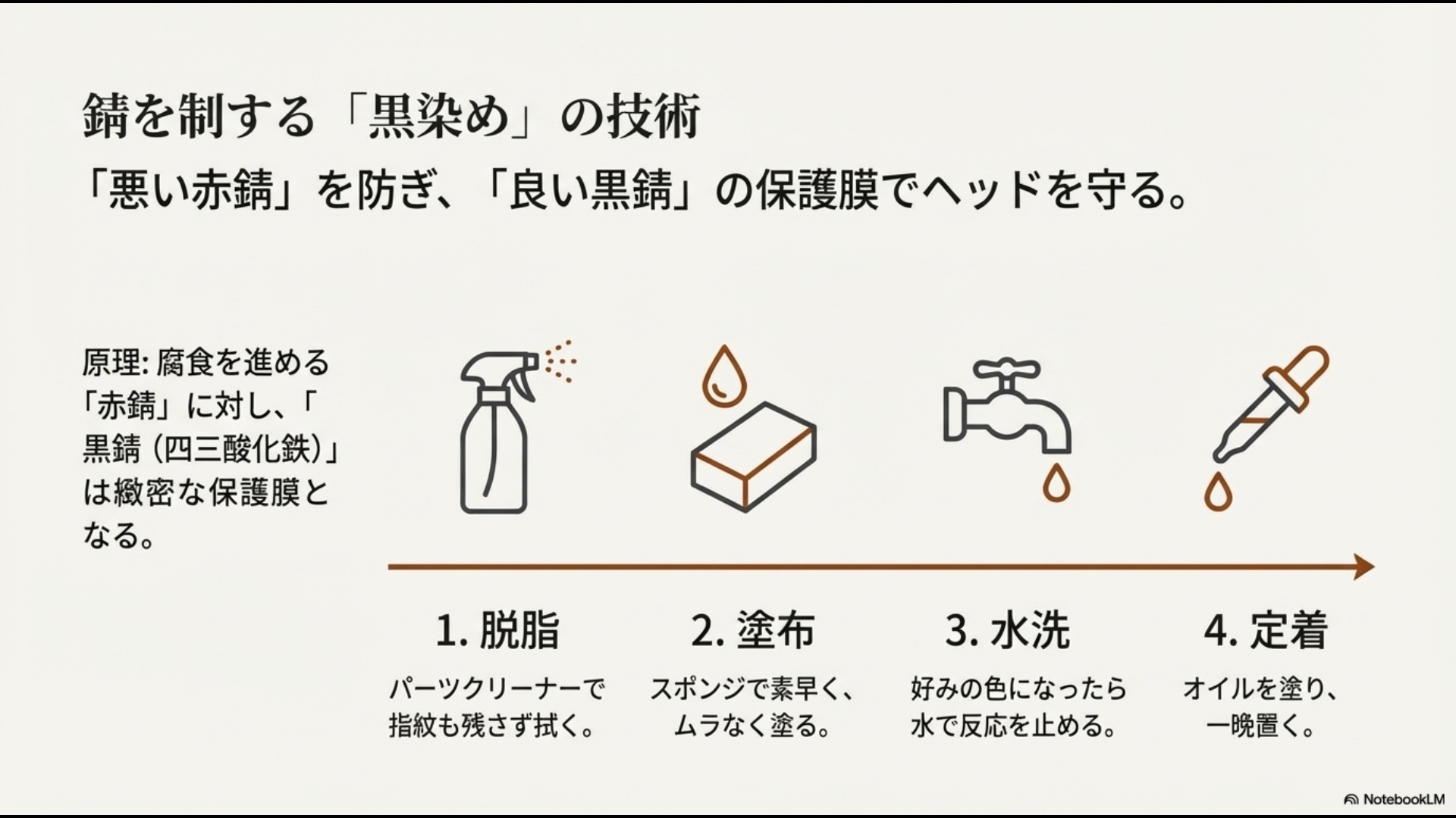 脱脂、塗布、水洗、定着という黒染め（ブラックオキサイド）による保護膜形成の4ステップを解説する図解