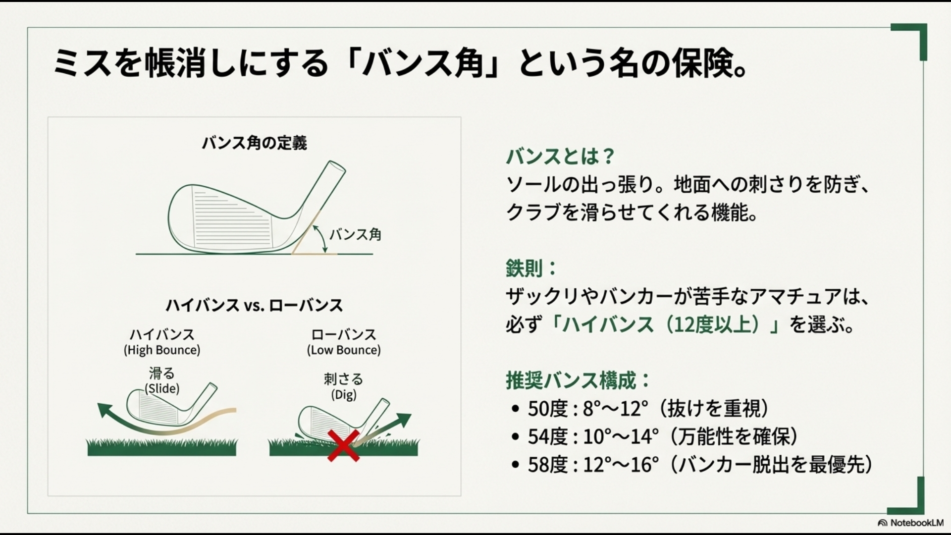 ウェッジのバンス角が地面を滑るハイバンスと刺さるローバンスの違いを解説する図解