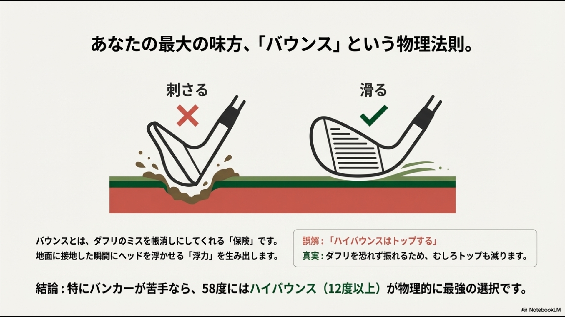ウェッジのバウンスが地面を滑ってミスを帳消しにする比較図