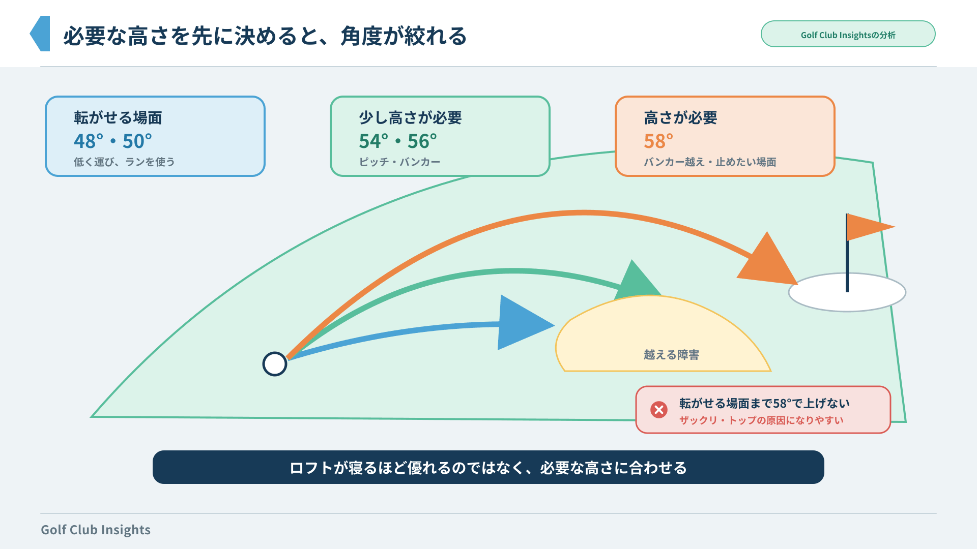 転がせる場面は48・50度、少し高さが必要なら54・56度、高さが必要なら58度を選ぶルート図