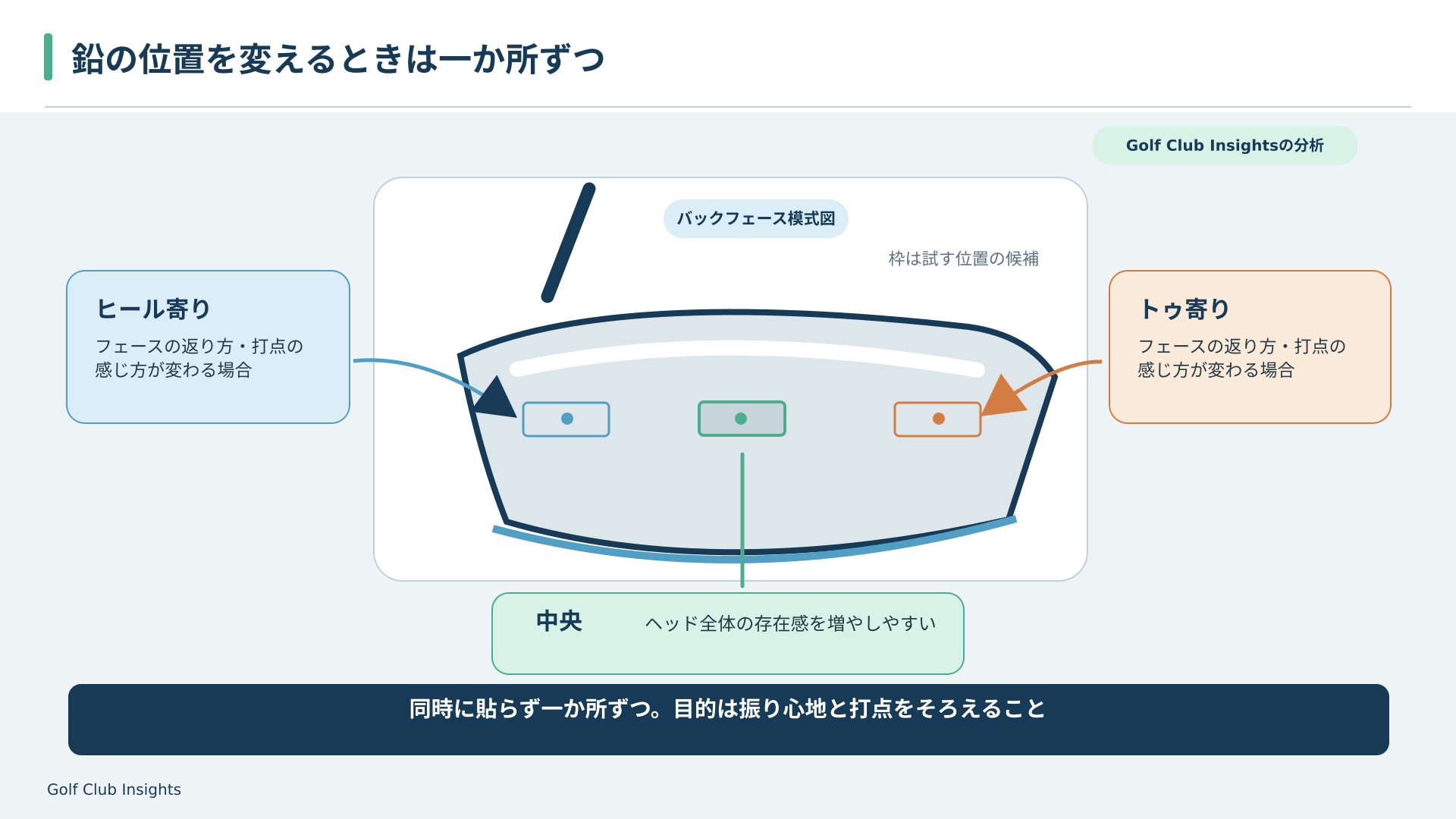 ウェッジのバックフェース中央、トゥ寄り、ヒール寄りという鉛の貼る位置を一か所ずつ試す判断図