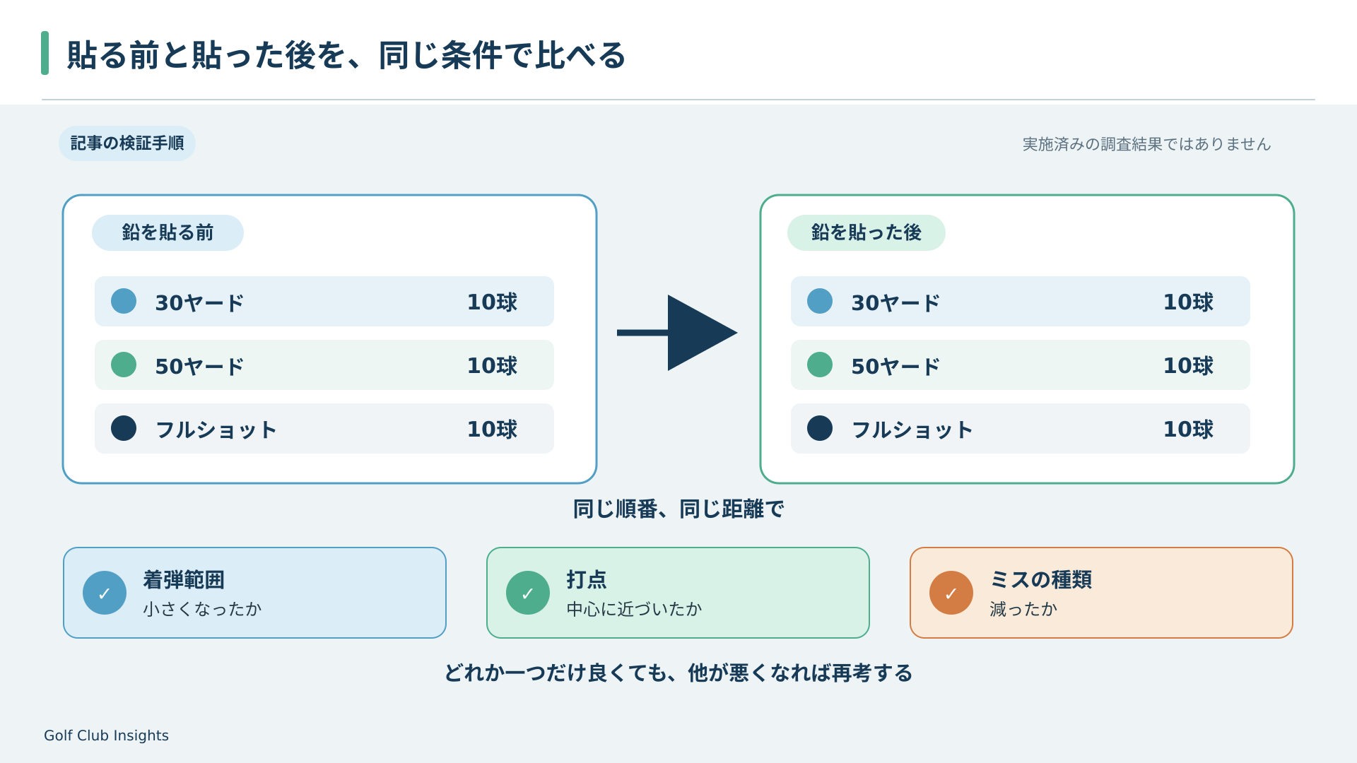 鉛を貼る前後に30ヤード10球、50ヤード10球、フルショット10球を同じ順番で打ち、着弾範囲・打点・ミスの種類を比べる検証手順