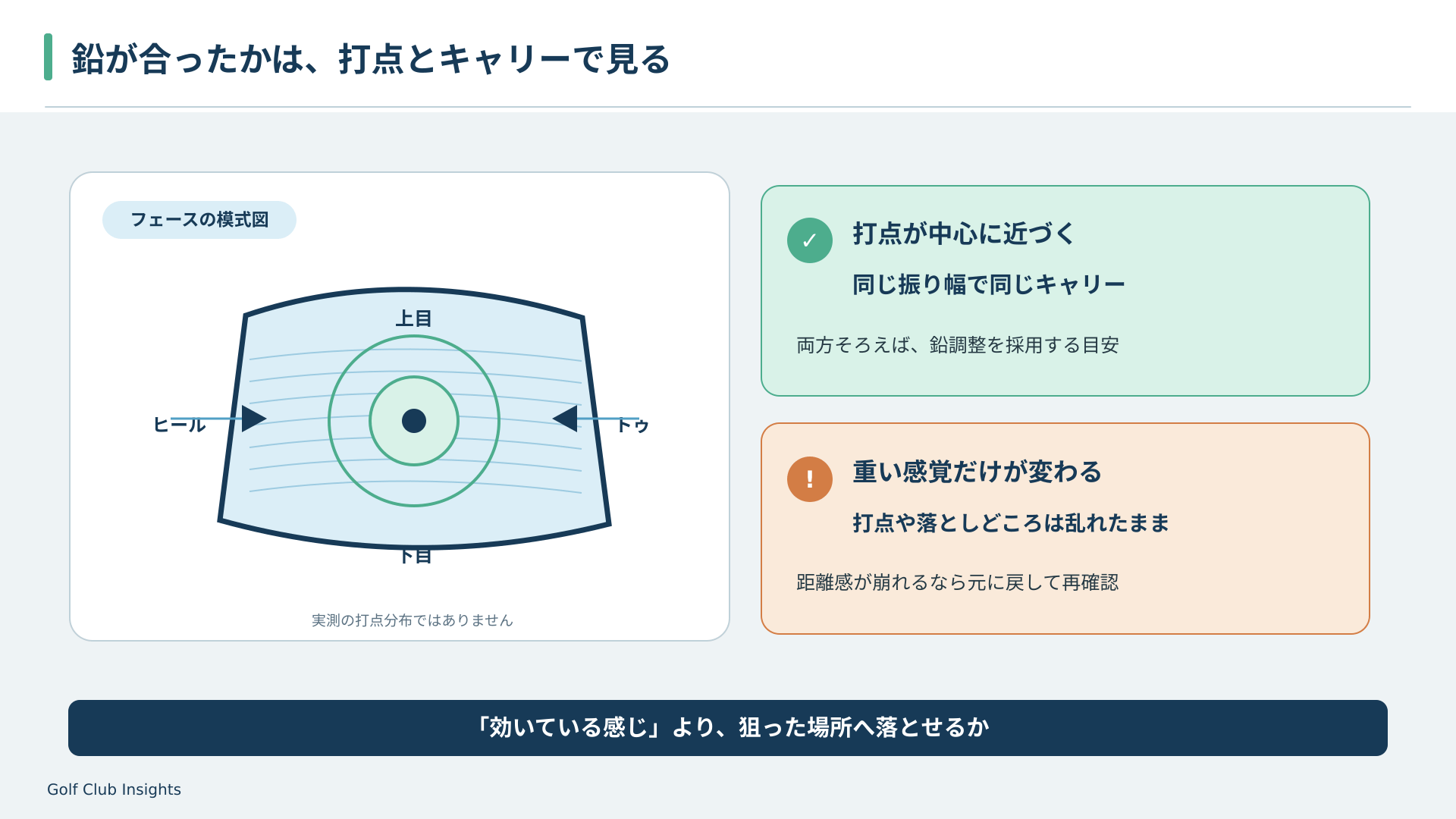 ウェッジのフェース中央への打点の寄り方と同じ振り幅のキャリーを照合し、鉛調整の適否を判断する模式図