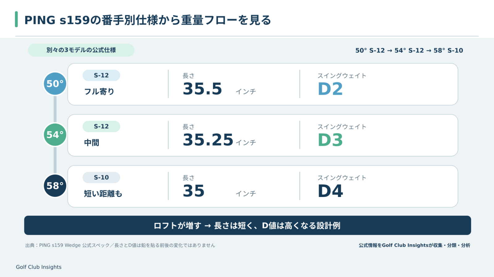 PING s159の50度S-12は35.5インチD2、54度S-12は35.25インチD3、58度S-10は35インチD4という番手別の公表仕様比較