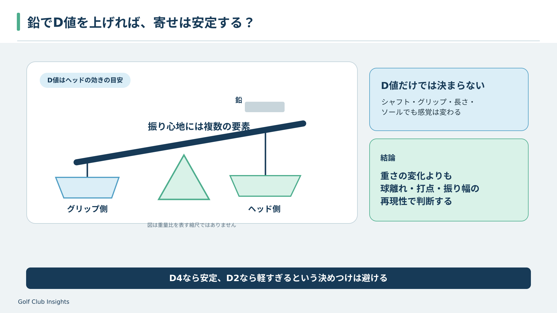 ウェッジのD値はヘッドの効きの目安であり、数値を上げるだけで寄せは安定しないと示す天秤の模式図