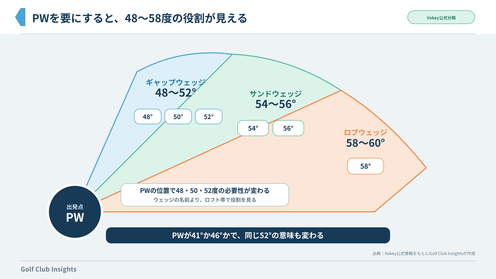 PWを起点に48・50・52度のギャップ、54・56度のサンド、58度のロブへつなぐロフト扇