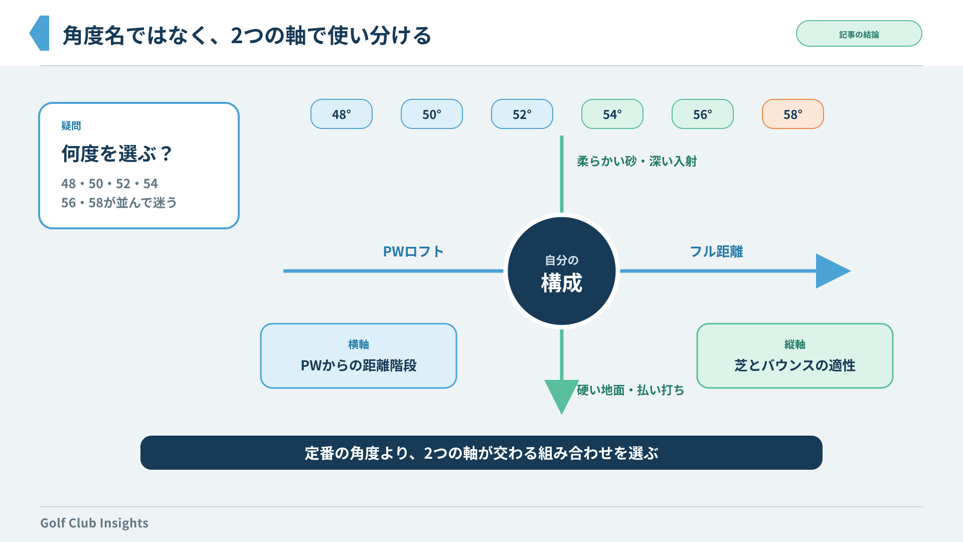 48度から58度の数字ではなく、PWからの距離階段とバウンス適性の2軸で選ぶ図