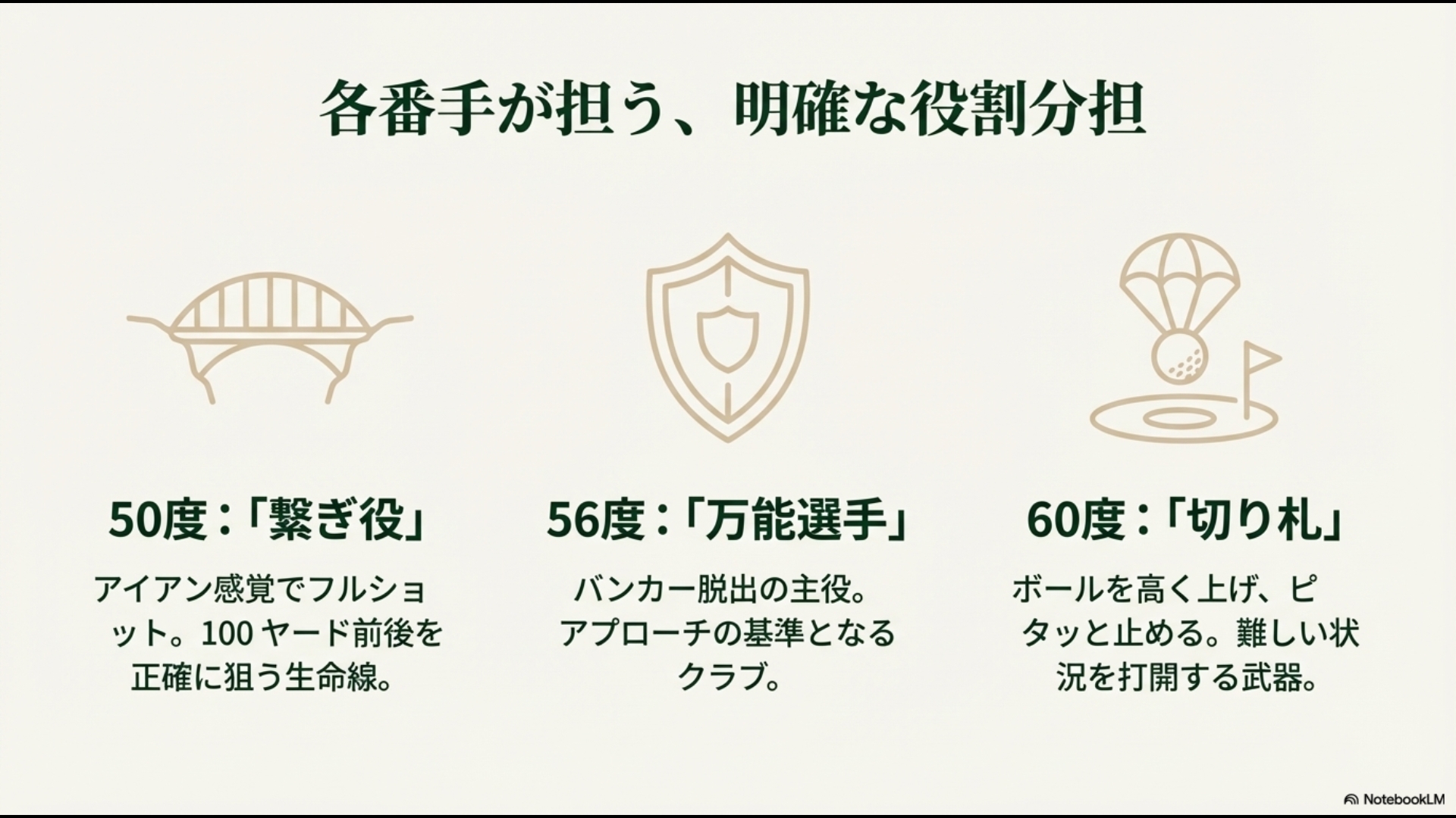 50度(繋ぎ役)、56度(万能選手)、60度(切り札)の各番手が担う明確な役割のまとめ
