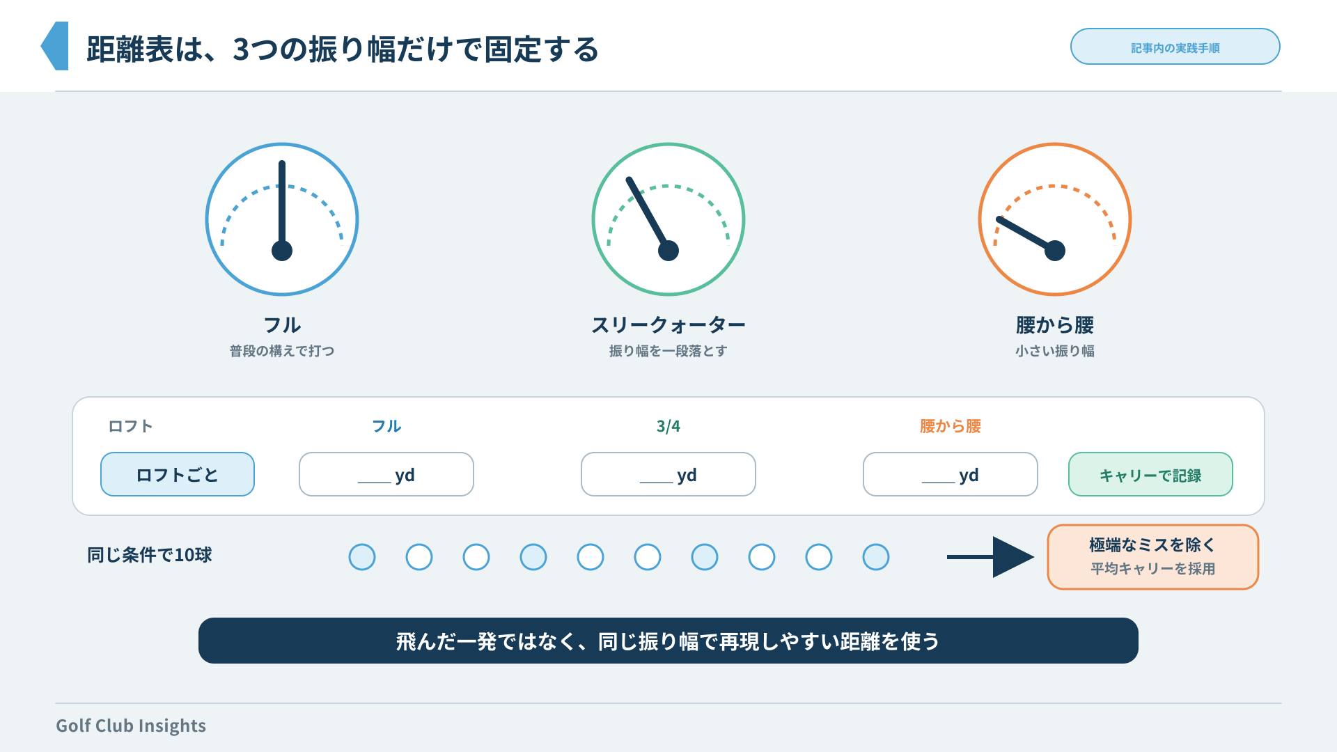 フル、スリークォーター、腰から腰の3振り幅を10球の平均キャリーで記録するウェッジ距離表