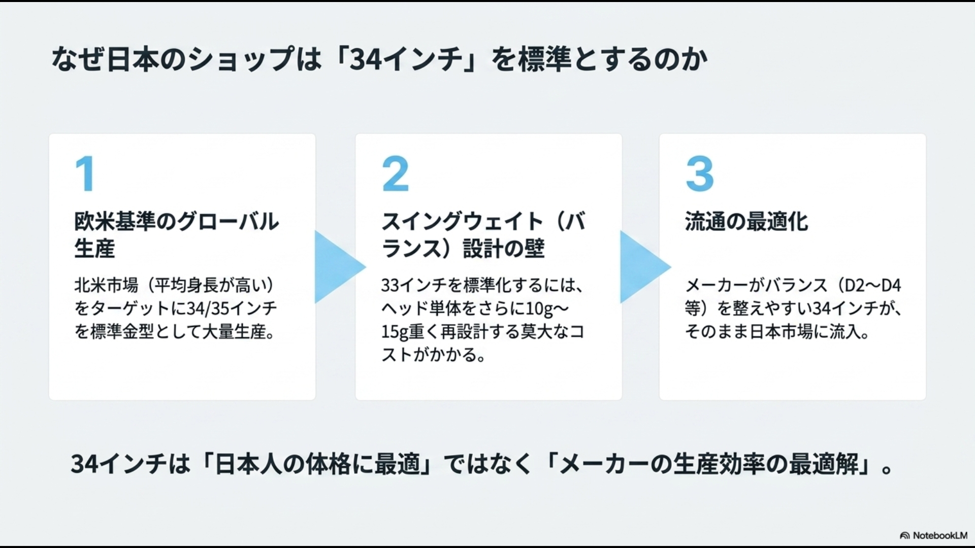 欧米基準のグローバル生産、スイングウェイト設計の壁、流通の最適化という3つの理由から、34インチがメーカーの生産効率の最適解であることを示すスライド