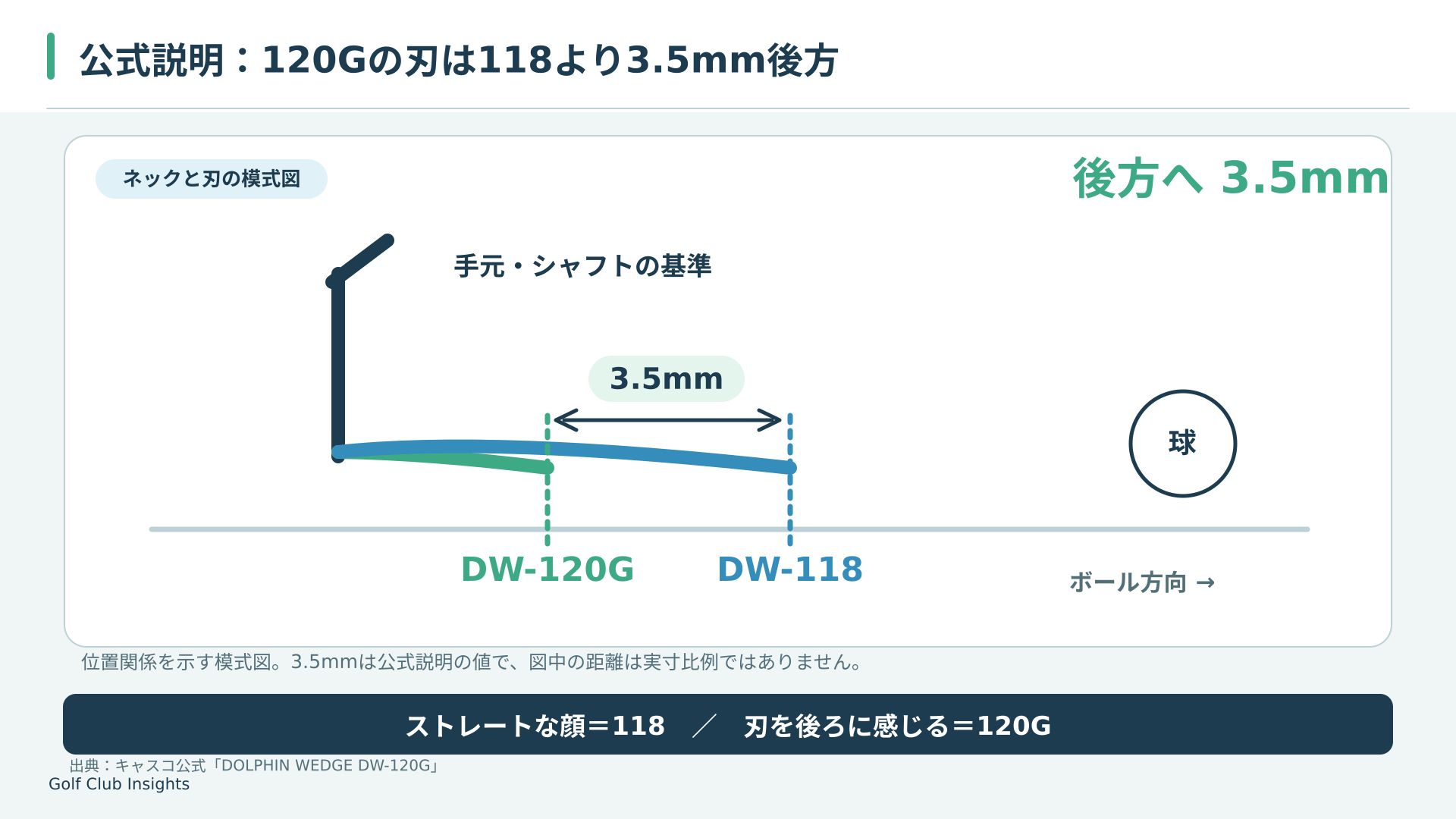 DW-118のストレートネックとDW-120Gのセミグースネックについて、後者のリーディングエッジが公式説明で3.5mm後方にあることを示す模式図