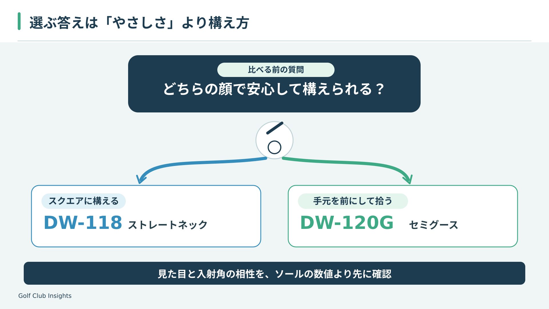 スクエアに構えたい場合はDW-118、手元を前に出して球を拾いたい場合はDW-120Gへ分かれる選択図