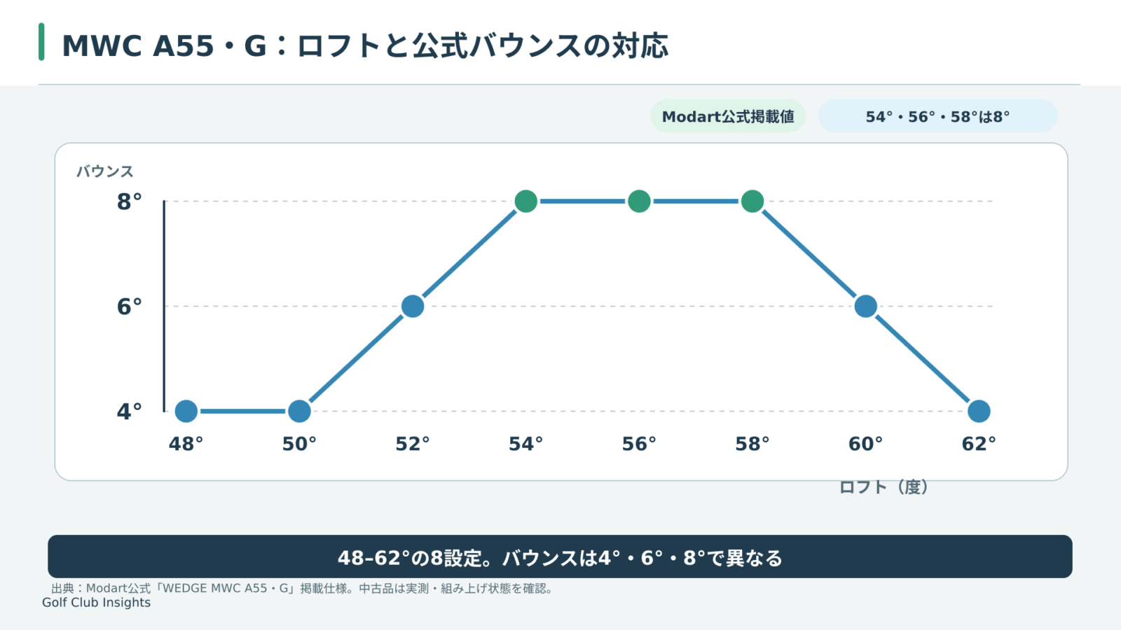 Modart公式掲載のMWC A55・Gについて、48~62度の各ロフトに対する4・6・8度のバウンスの分布を示す図