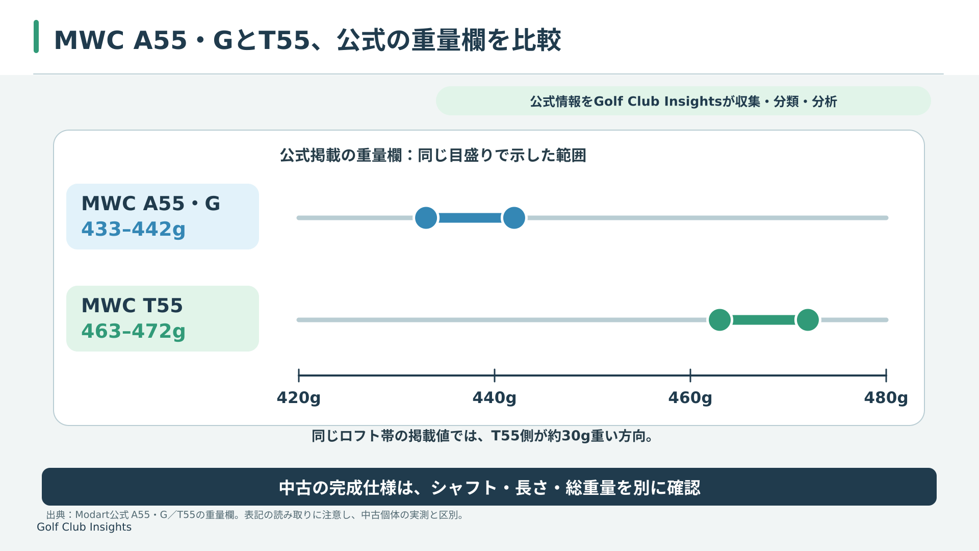 Modart公式の重量欄に掲載されたMWC A55・Gの433~442gとMWC T55の463~472gを同一目盛りで比べるGolf Club Insightsの分析図